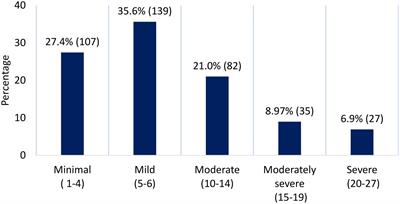 A Survey on Depressive Symptoms and Its Correlates Amongst Physicians in Bangladesh During the COVID-19 Pandemic